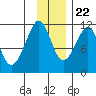 Picnic Harbor tide chart for Wednesday, November 22, 2023