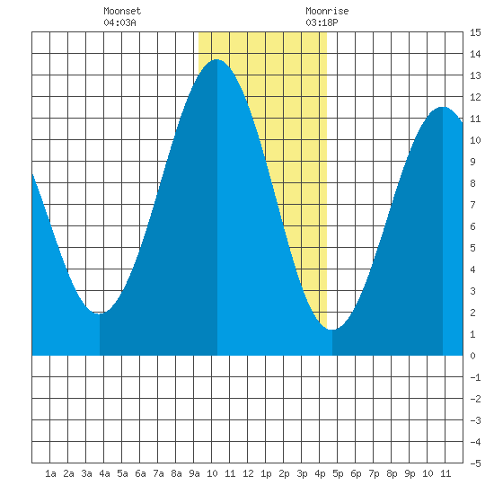 Picnic Harbor tide chart for Thursday, November 23, 2023