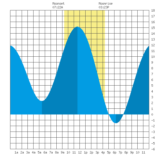 Picnic Harbor tide chart for Saturday, November 25, 2023