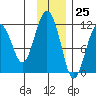 Picnic Harbor tide chart for Saturday, November 25, 2023