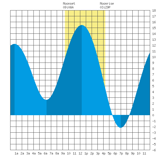 Picnic Harbor tide chart for Sunday, November 26, 2023