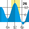 Picnic Harbor tide chart for Sunday, November 26, 2023