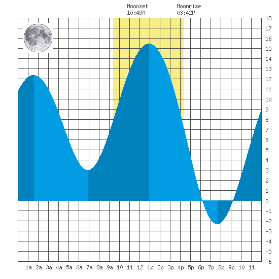Picnic Harbor tide chart for Monday, November 27, 2023