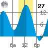 Picnic Harbor tide chart for Monday, November 27, 2023