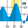 Picnic Harbor tide chart for Tuesday, November 28, 2023