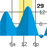 Picnic Harbor tide chart for Wednesday, November 29, 2023