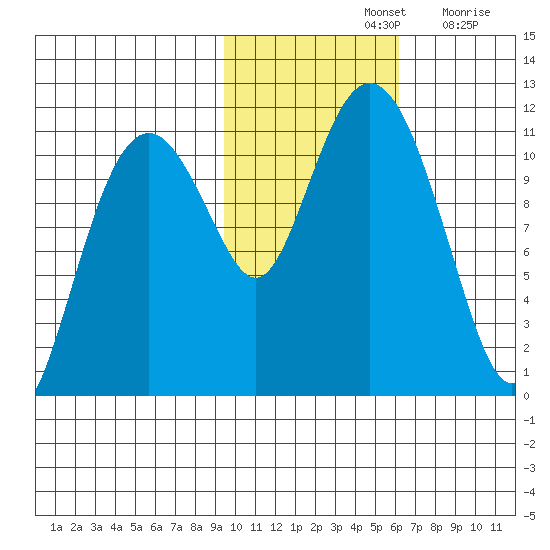 Picnic Harbor tide chart for Thursday, November 2, 2023