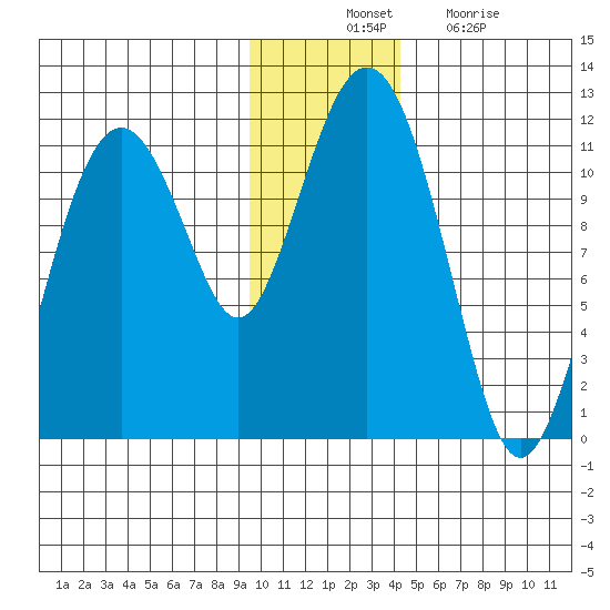 Picnic Harbor tide chart for Thursday, November 30, 2023