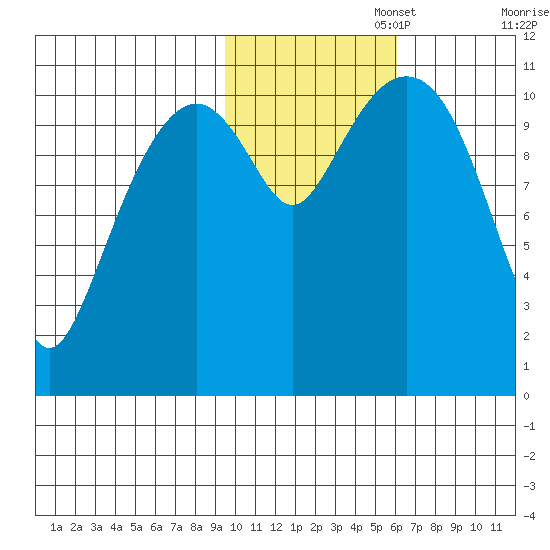 Picnic Harbor tide chart for Saturday, November 4, 2023