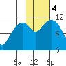 Picnic Harbor tide chart for Saturday, November 4, 2023