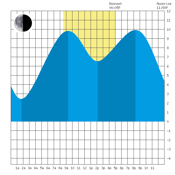 Picnic Harbor tide chart for Sunday, November 5, 2023