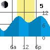 Picnic Harbor tide chart for Sunday, November 5, 2023