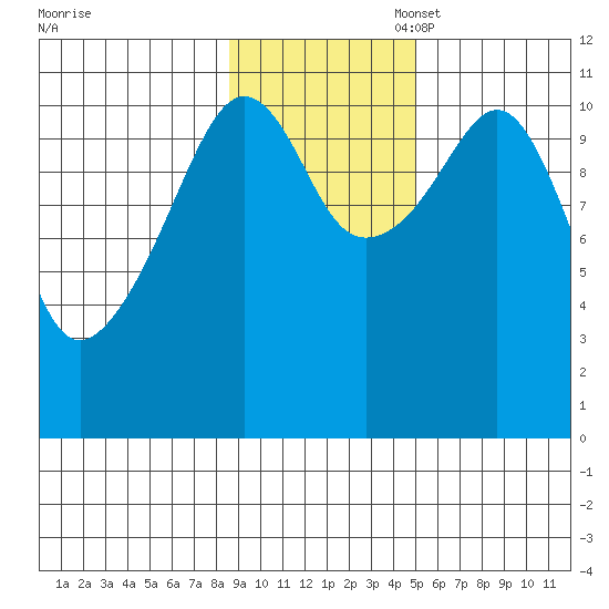 Picnic Harbor tide chart for Monday, November 6, 2023