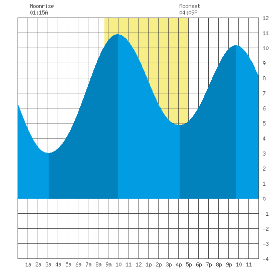 Picnic Harbor tide chart for Tuesday, November 7, 2023
