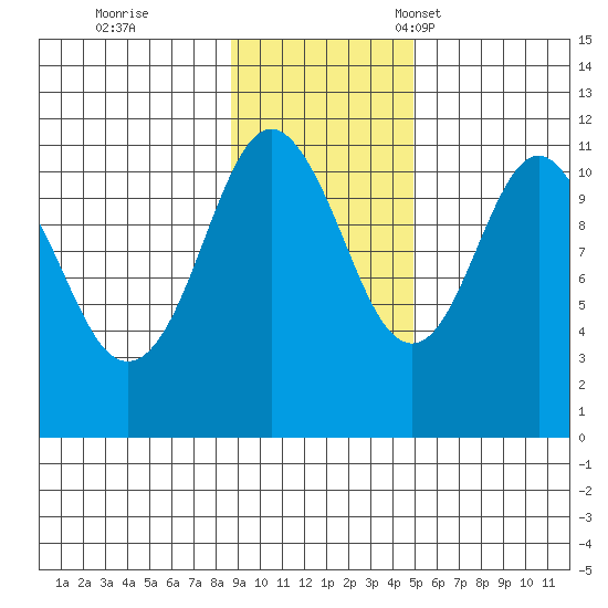Picnic Harbor tide chart for Wednesday, November 8, 2023