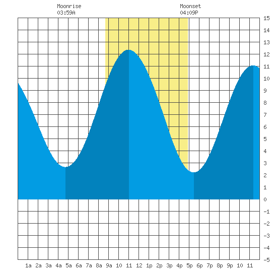 Picnic Harbor tide chart for Thursday, November 9, 2023