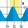 Picnic Harbor tide chart for Thursday, November 9, 2023