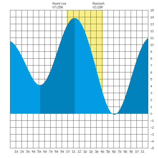 Picnic Harbor tide chart for Sunday, December 10, 2023