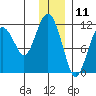 Picnic Harbor tide chart for Monday, December 11, 2023