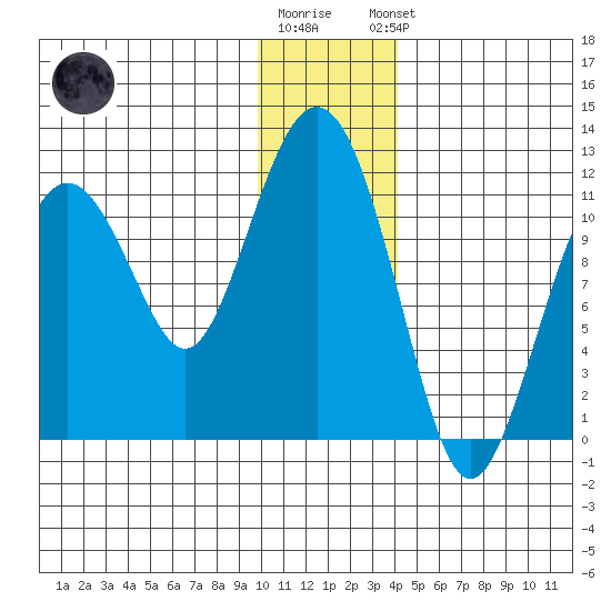 Picnic Harbor tide chart for Tuesday, December 12, 2023