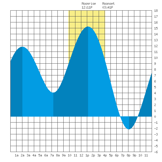 Picnic Harbor tide chart for Wednesday, December 13, 2023