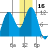 Picnic Harbor tide chart for Saturday, December 16, 2023