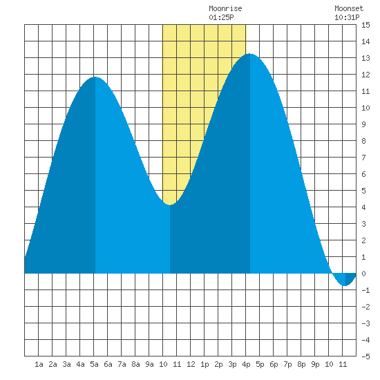 Picnic Harbor tide chart for Sunday, December 17, 2023