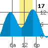 Picnic Harbor tide chart for Sunday, December 17, 2023