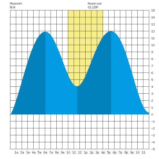 Picnic Harbor tide chart for Monday, December 18, 2023