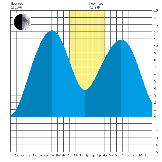 Picnic Harbor tide chart for Tuesday, December 19, 2023