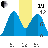 Picnic Harbor tide chart for Tuesday, December 19, 2023