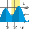 Picnic Harbor tide chart for Friday, December 1, 2023