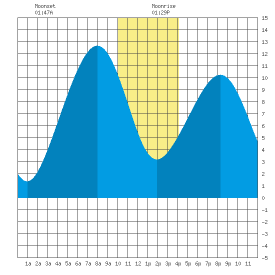 Picnic Harbor tide chart for Wednesday, December 20, 2023
