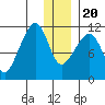 Picnic Harbor tide chart for Wednesday, December 20, 2023