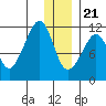Picnic Harbor tide chart for Thursday, December 21, 2023
