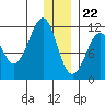 Picnic Harbor tide chart for Friday, December 22, 2023