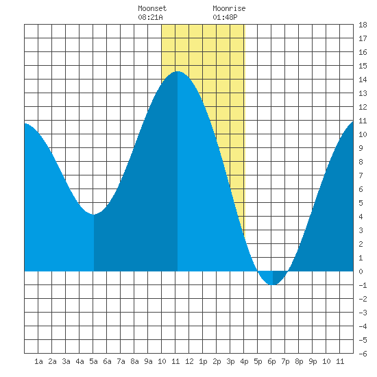 Picnic Harbor tide chart for Sunday, December 24, 2023