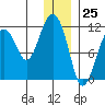 Picnic Harbor tide chart for Monday, December 25, 2023
