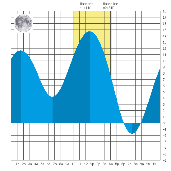 Picnic Harbor tide chart for Tuesday, December 26, 2023