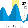 Picnic Harbor tide chart for Wednesday, December 27, 2023