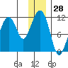 Picnic Harbor tide chart for Thursday, December 28, 2023