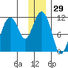 Picnic Harbor tide chart for Friday, December 29, 2023