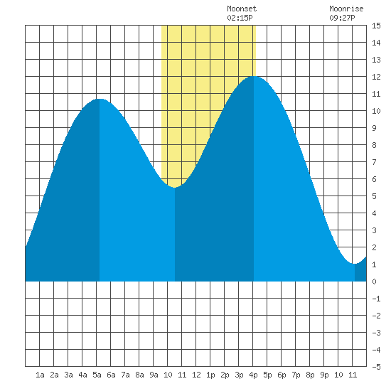 Picnic Harbor tide chart for Saturday, December 2, 2023