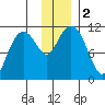 Picnic Harbor tide chart for Saturday, December 2, 2023