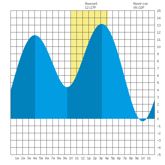 Picnic Harbor tide chart for Saturday, December 30, 2023