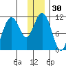 Picnic Harbor tide chart for Saturday, December 30, 2023