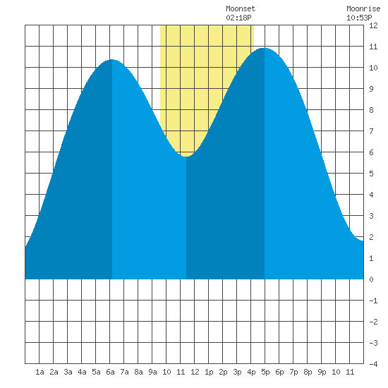 Picnic Harbor tide chart for Sunday, December 3, 2023