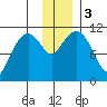 Picnic Harbor tide chart for Sunday, December 3, 2023