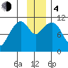 Picnic Harbor tide chart for Monday, December 4, 2023