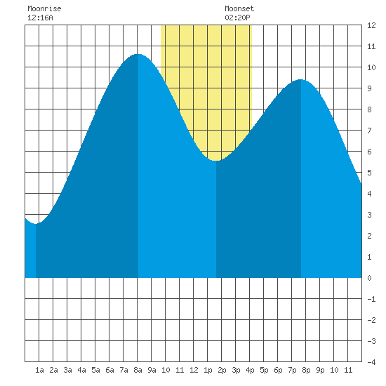 Picnic Harbor tide chart for Tuesday, December 5, 2023